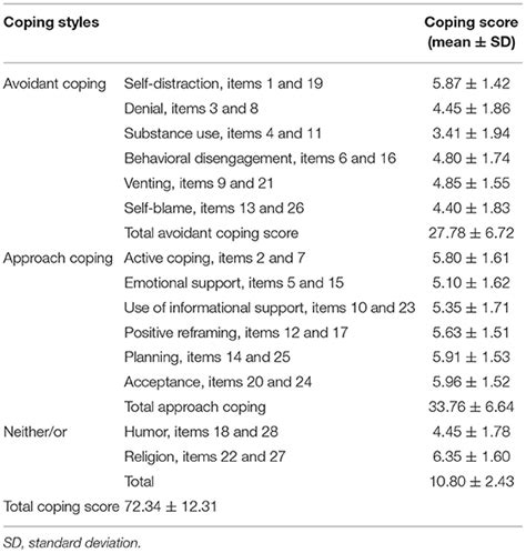 Frontiers Perceived Stress And Coping Strategies Among Undergraduate