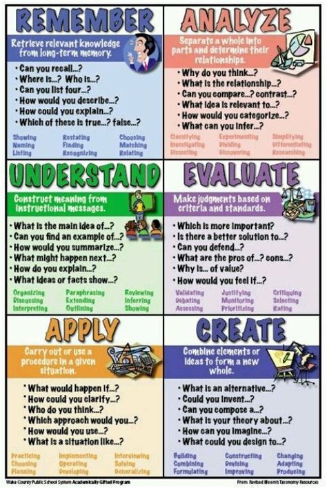 Blooms Taxonomy Revised Version With Action Words And Question Stems