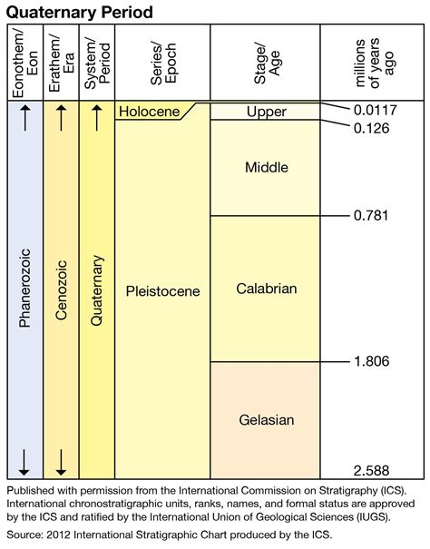 Quaternary Geochronology Britannica
