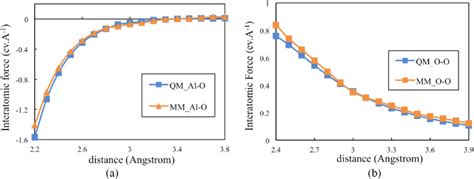 Interatomic Force Between Atoms Of Alumina And Co 2 Are Compared Using