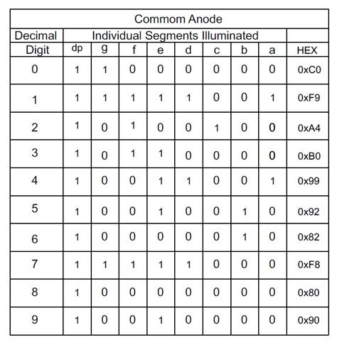 Common Cathode 7 Segment Display Truth Table Seven Segment Display