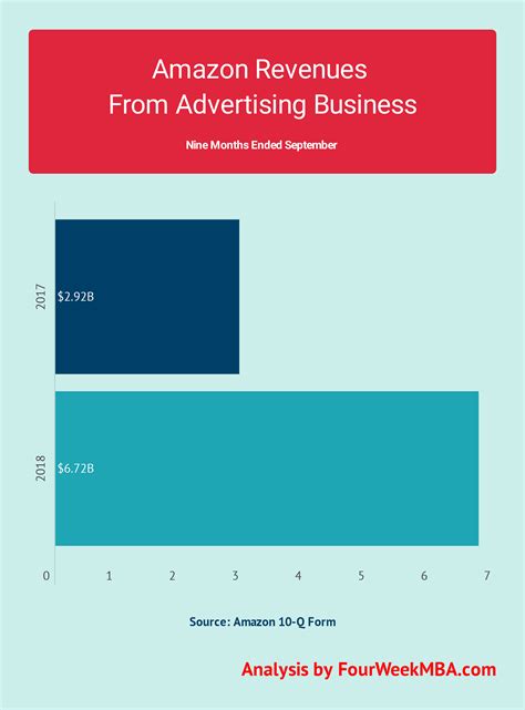 How Much Is Amazon Advertising Business Worth Fourweekmba
