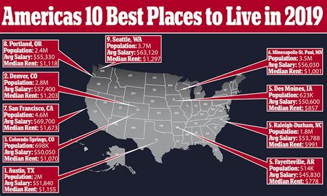 The Best Places To Live In America In 2019 Revealed And Austin Texas