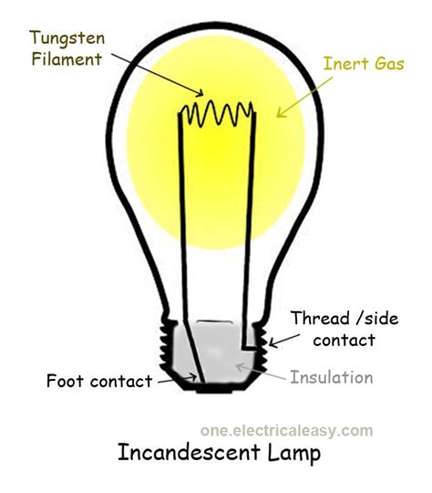 Please refer to the circuit diagram on the right. How does a Light Bulb (Incandescent Lamp) work? | one ...