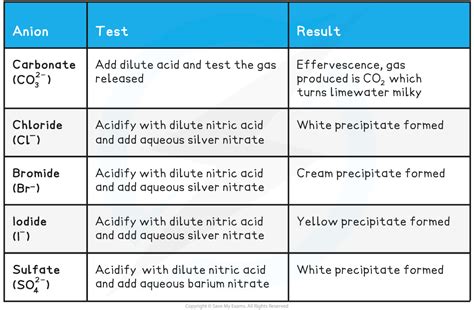 Edexcel Igcse Chemistry Tests For Anions