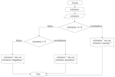 Ejercicios Resueltos De Programaci N Determinar Si Un N Mero Es