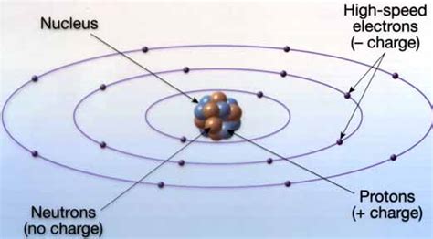 Atom (atom) refers to a chemical reaction substantially not be divided particles, an indivisible atom in a chemical reaction. knowledge sea: figures of structure of atom