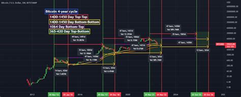 Bitcoin 4 Year Cycle For Bitstampbtcusd By Franklinfox007 — Tradingview