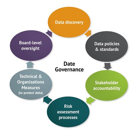 Data Governance Framework Components Of A Data Governance Framework