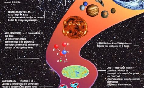 Infografia La Historia Del Universo Origen Del Universo Ciencia Theme