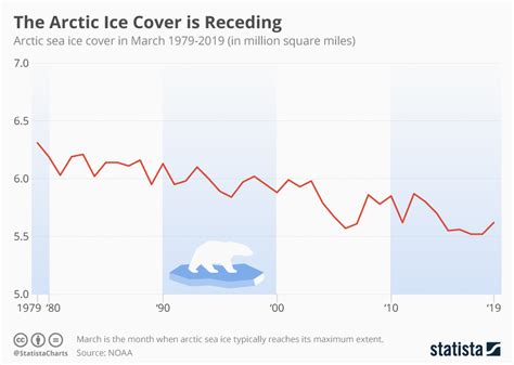 35 Years Of Arctic Ice Melting In 125 Seconds Timelapse World
