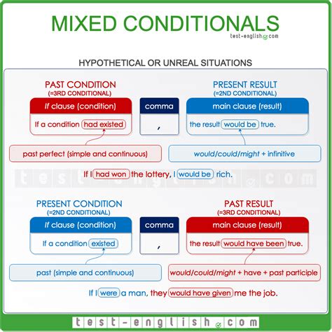 Mixed Conditionals If I Were You I Wouldnt Have Done It Test English
