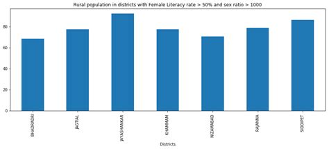 Literacy Rate Male Vs Female Dataset By Telangana Dataworld
