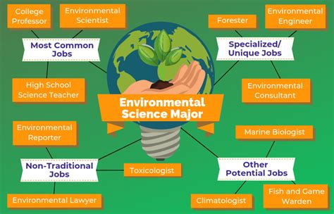 Best Masters In Environmental Sustainability Infolearners