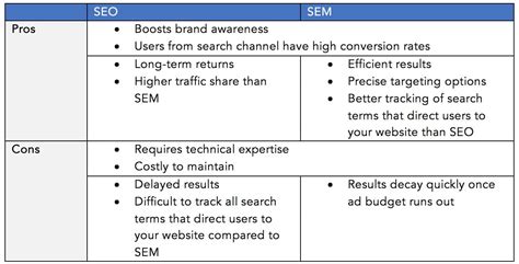 Seo Or Sem Examples Differences Pros And Cons