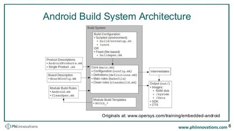 Android Open Source Project Build System Phi Innovations Android