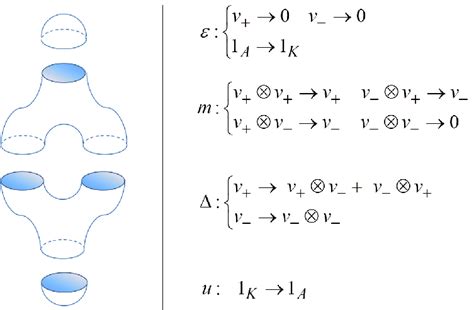 A 2d Topological Quantum Field Theory Download Scientific Diagram