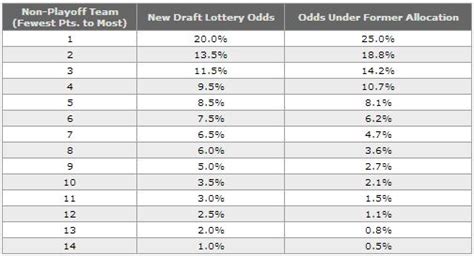 Once you hit the run lottery simulation. NHL Makes Draft Lottery Changes | Committed Indians