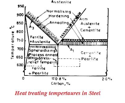 Heat Treating Temperatures In Steel Welding Ndt