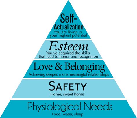 Hierarchy Of Needs Maslows Theory Of Motivation Note Able Music