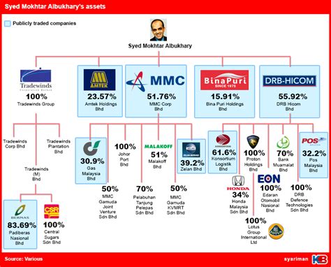 Proposed acquisition by symphony estates sdn. The sprawling empire of Syed Mokhtar Albukhary | KINIBIZ