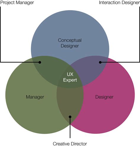 Venn Diagram: a UX guy on Behance