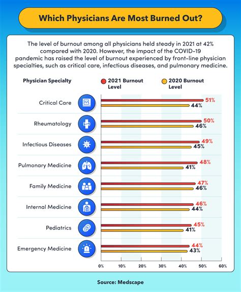 Physician Burnout By Specialty What It Is And How To Avoid It
