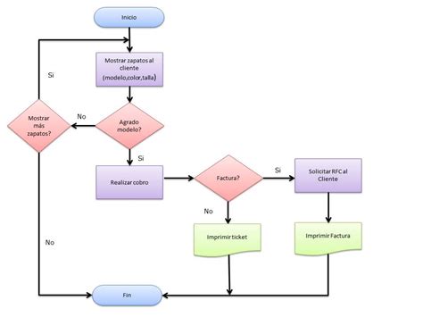 Software Aplicado Diagrama De Flujo