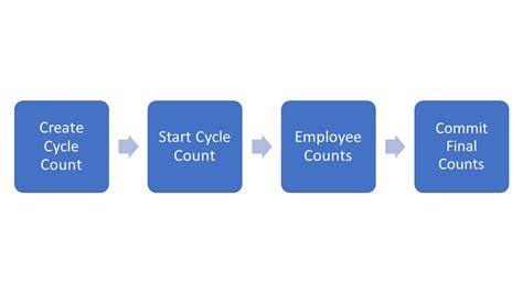 How To Complete A Cycle Count Global Office Software