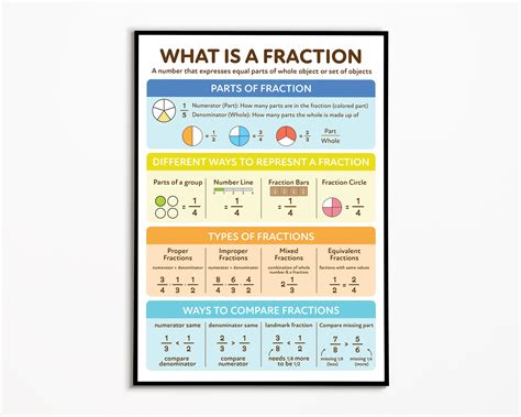 Fraction Poster Compare Fraction Parts Of Fraction Educational Maths
