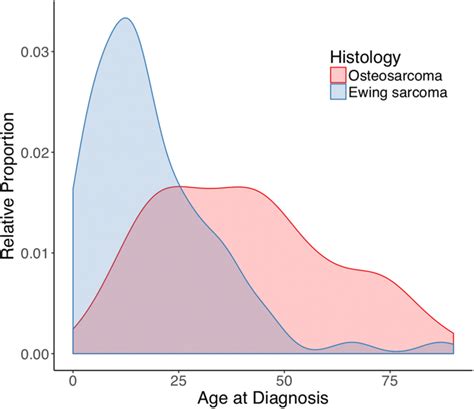 Relative Age Distribution Of Osteosarcoma And Ewing Sarcoma Of The