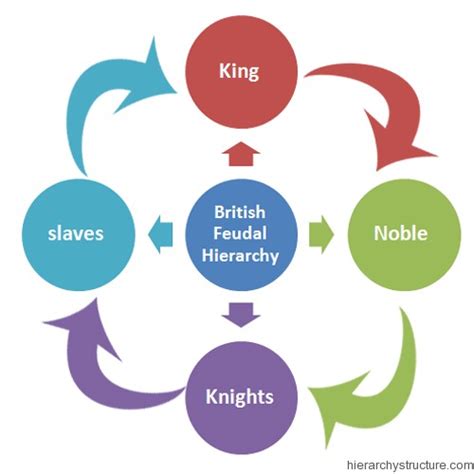 British Feudal Hierarchy Feudal System