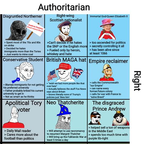 Meet The British Auth Right Tea Included Political Compass Know