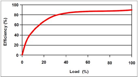 P in = electric power in to the motor (watt, w) Efficiency vs. load for an electric motor Cost (or payback ...