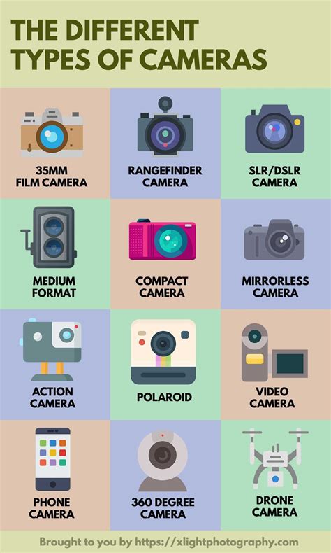 15 Different Types Of Cameras That You Should Know Fotografi