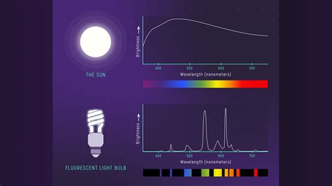Spectrum Of A Fluorescent Light Bulb Vs Spectrum Of The Sun Webb
