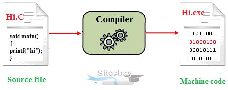 Compiler in C | Difference Between Compiler and Interpreter - C Tutorial