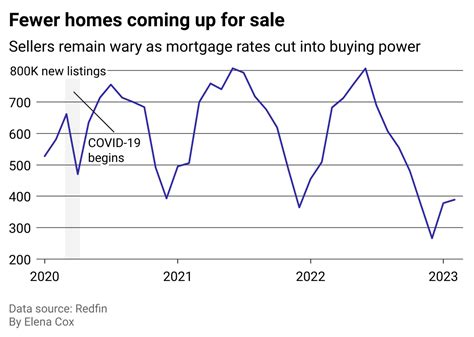 The 2023 Housing Market In 5 Charts Stacker
