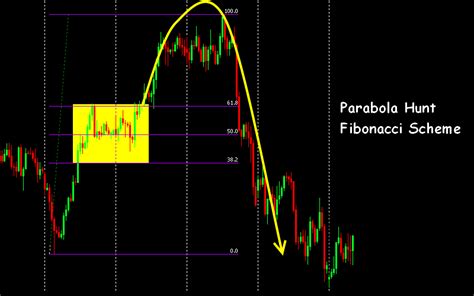 Fibonacci Forex Trading Strategy System