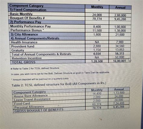 YOE - 6.6 years. Current - Accenture - 11 LpA fixed and 2LpA variable