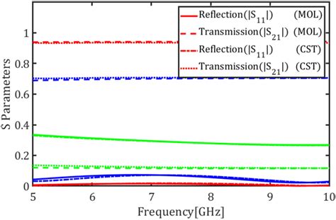 Magnitude Of Transmission And Reflection Coefficients Of The