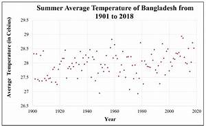 Summer Season Average Temperature Of Bangladesh From The Year 1901 To