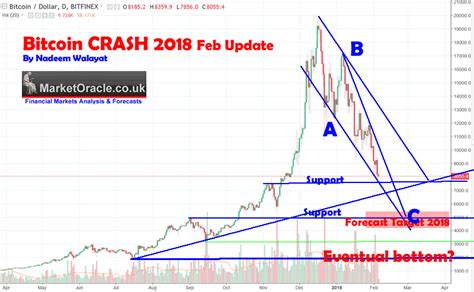 A big pullback is possible. Bitcoin Crypto Currencies Crash 2018, Are We Near the ...