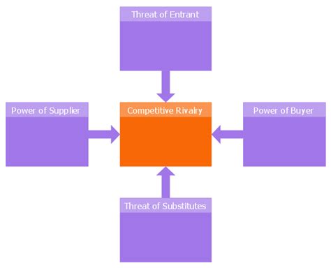 Porters Five Forces Diagram Template
