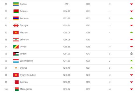 Nếu bạn đang tìm một giải đấu khác với tên euro u17, vui lòng chọn môn thể thao của bạn ở menu trên cùng hoặc một mục (quốc gia) bên trái. Bang Xep Hang Fifa : Đội tuyển jordan và armenia đều có ...