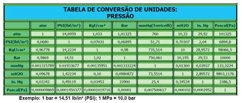 Quantos Psi Tem 1 Kg