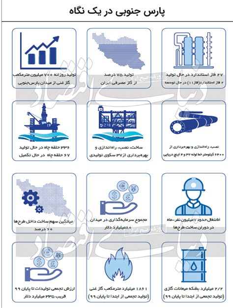 برنده گازی پارس جنوبی