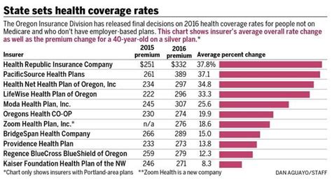 Oregon health insurance rates 2020. How Much Are ObamaCare Premiums Going Up In Oregon | FreedomWorks