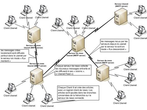 Usenet Guide Introduction To Usenet Newsgroups Filesharing Guides