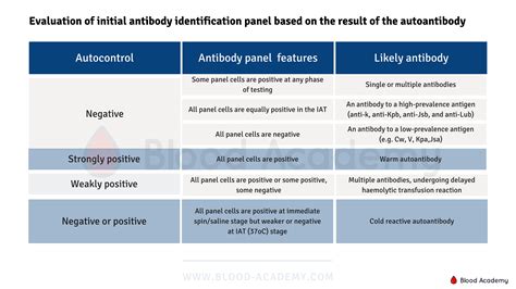 Evaluation Of Initial Antibody Identification Panel Based On The Result